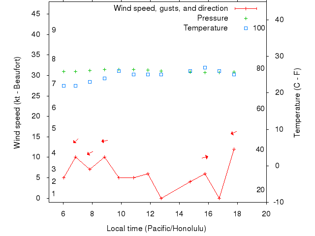 Weather graph