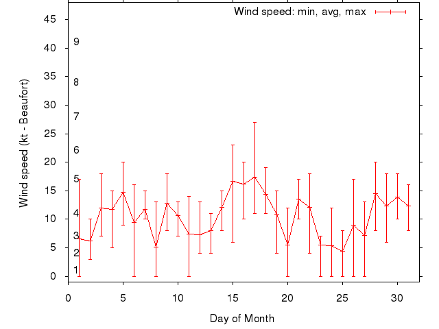 Monthly wind variation chart