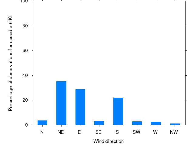 Monthly wind direction chart