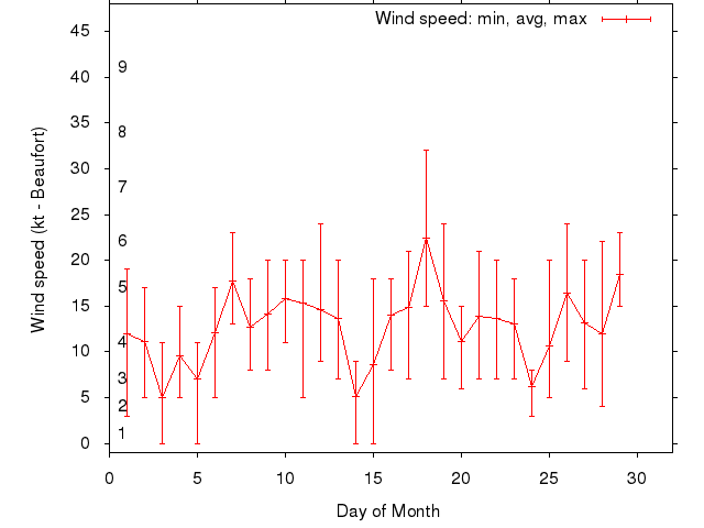 Monthly wind variation chart
