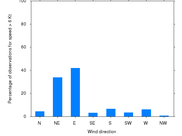 Monthly wind direction chart