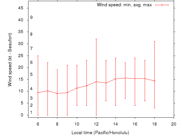 Daily wind variation chart