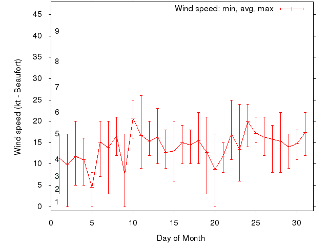 Monthly wind variation chart