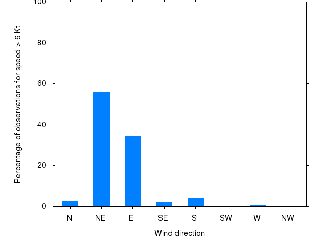Monthly wind direction chart