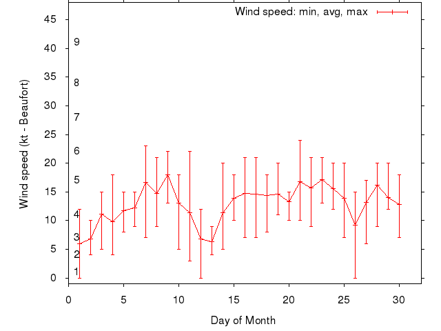 Monthly wind variation chart