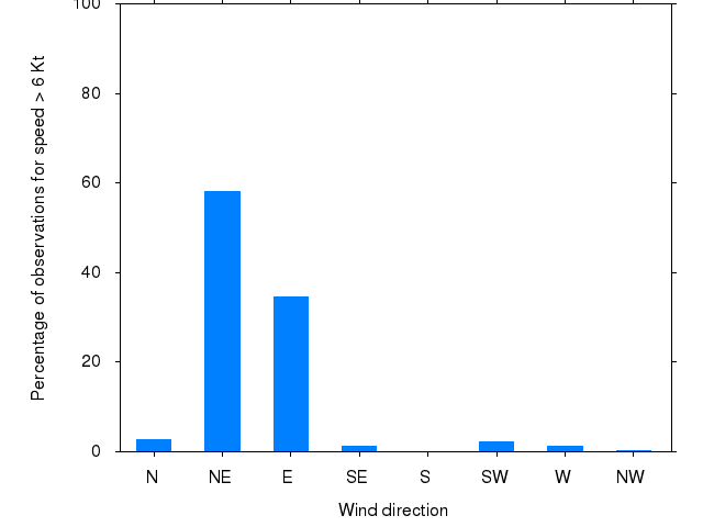 Monthly wind direction chart