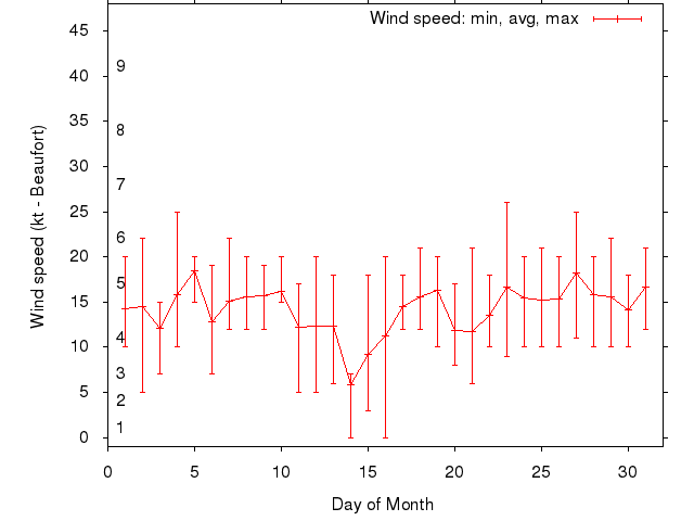 Monthly wind variation chart