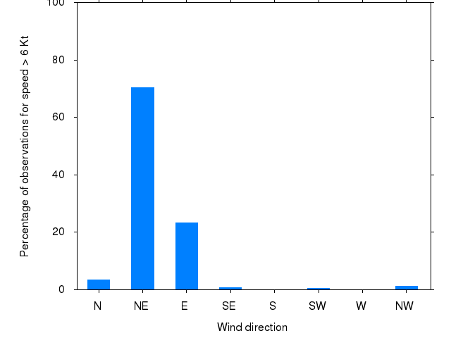 Monthly wind direction chart