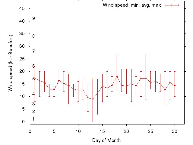 Monthly wind variation chart