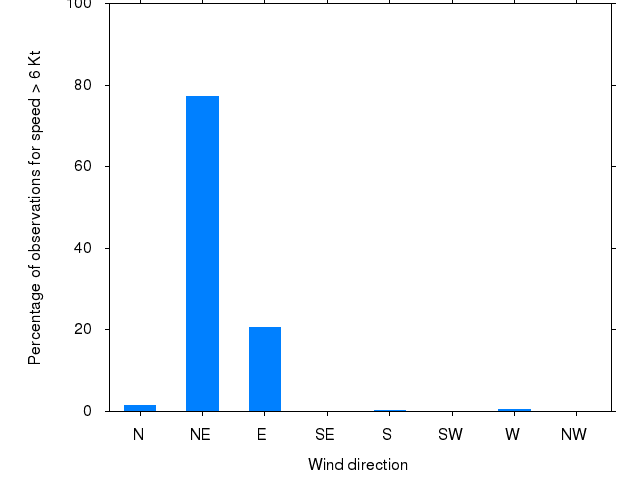 Monthly wind direction chart