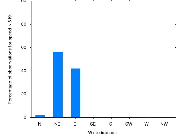 Monthly wind direction chart
