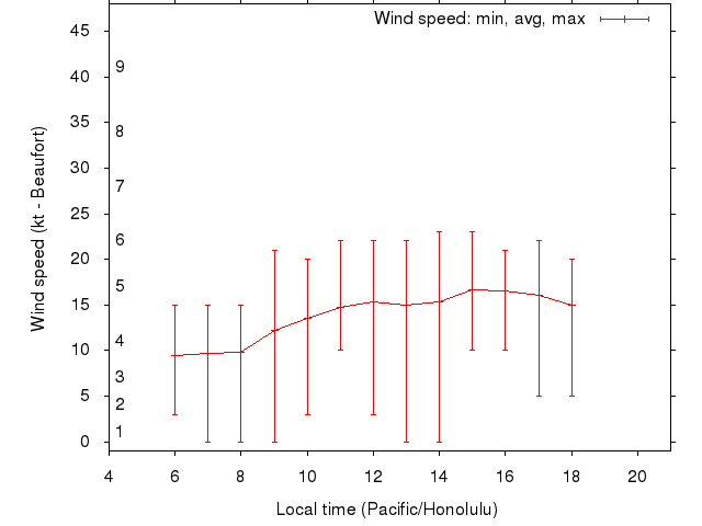 Daily wind variation chart
