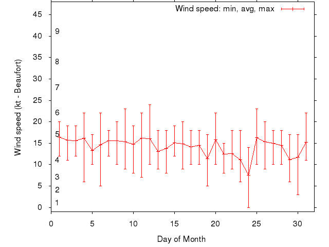 Monthly wind variation chart