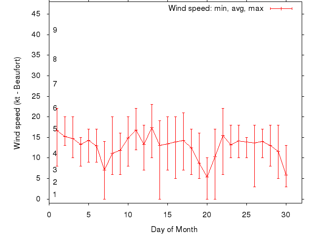 Monthly wind variation chart