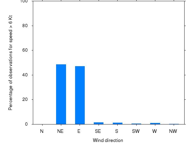 Monthly wind direction chart