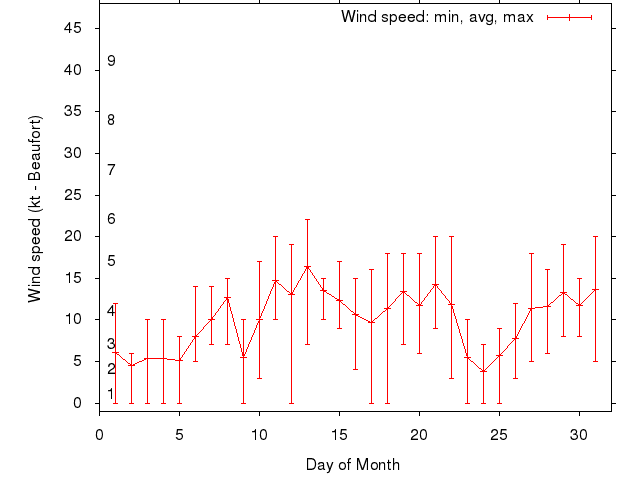 Monthly wind variation chart