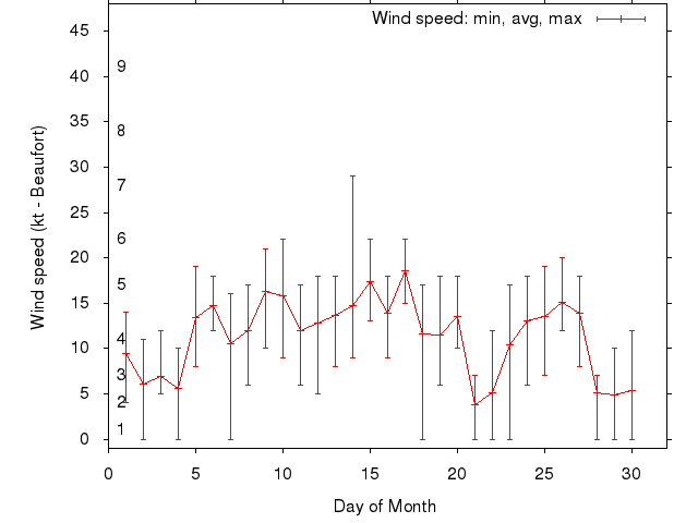Monthly wind variation chart