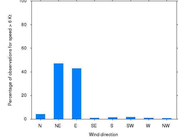 Monthly wind direction chart