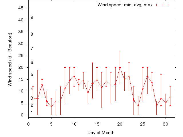 Monthly wind variation chart