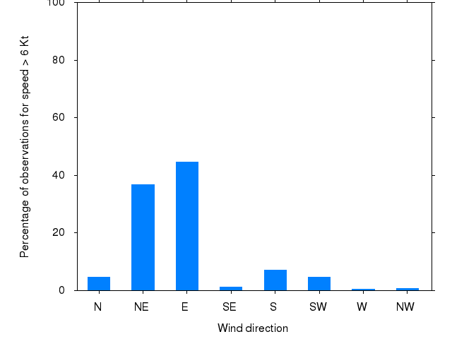 Monthly wind direction chart