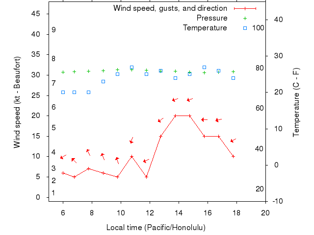 Weather graph