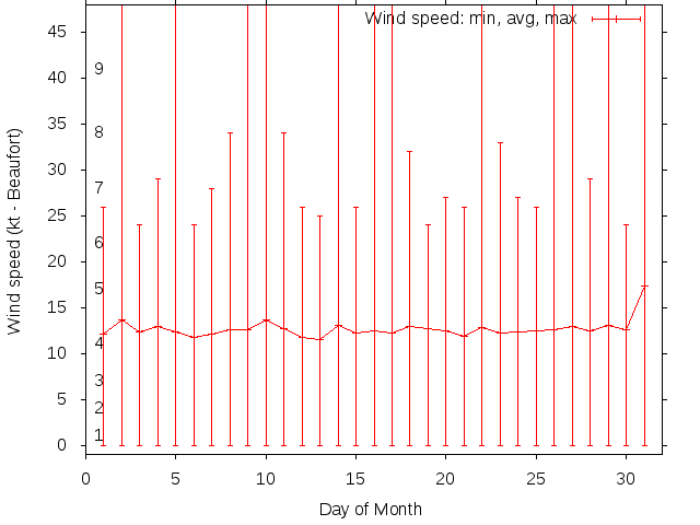 Monthly wind variation chart