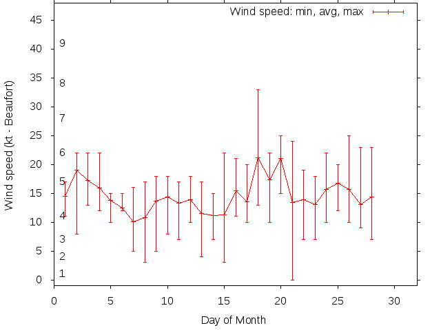 Monthly wind variation chart