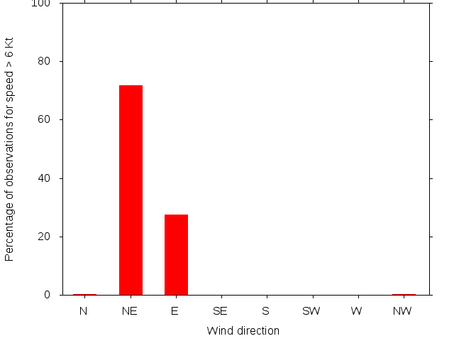 Monthly wind direction chart
