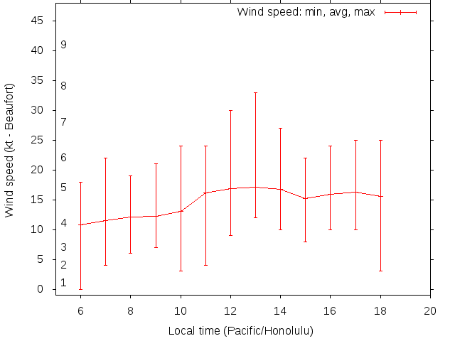 Daily wind variation chart