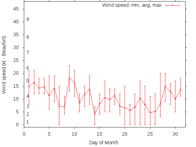 Monthly wind variation chart