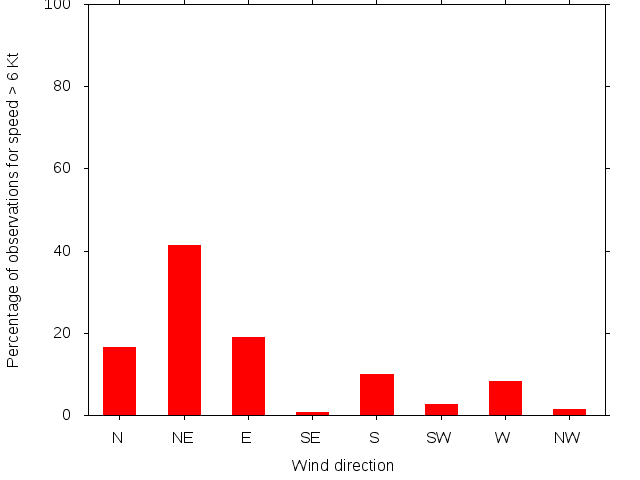 Monthly wind direction chart