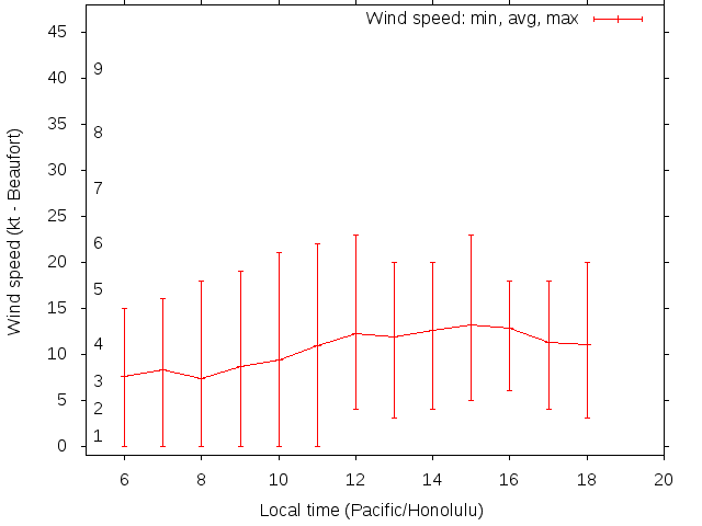 Daily wind variation chart