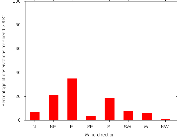 Monthly wind direction chart