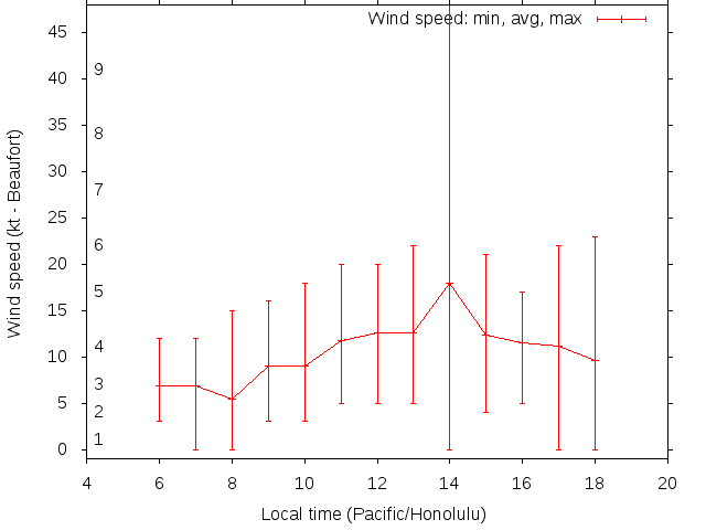 Daily wind variation chart