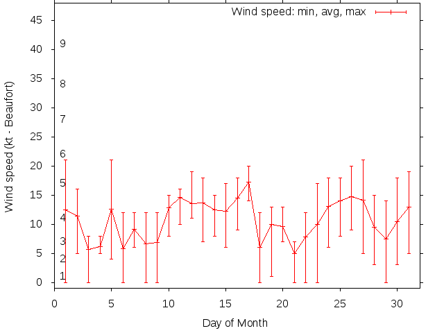 Monthly wind variation chart