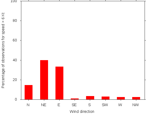 Monthly wind direction chart