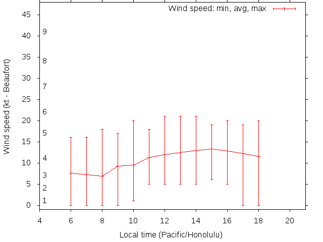 Daily wind variation chart