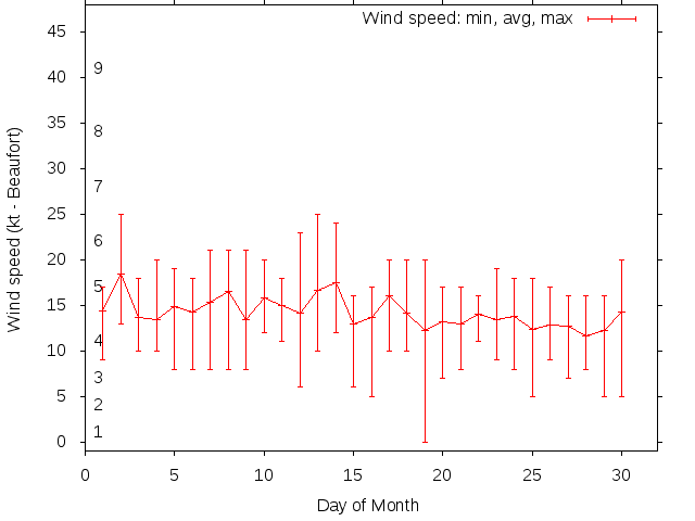 Monthly wind variation chart