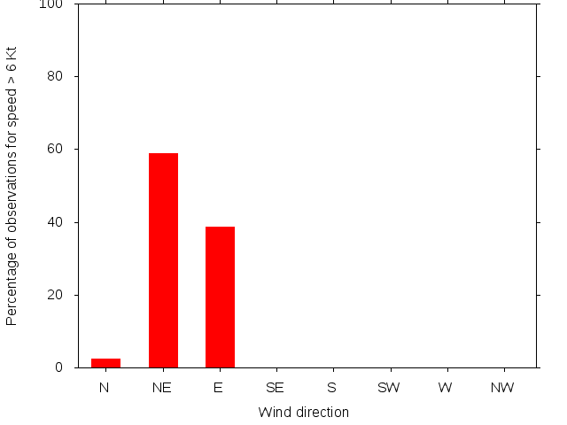 Monthly wind direction chart
