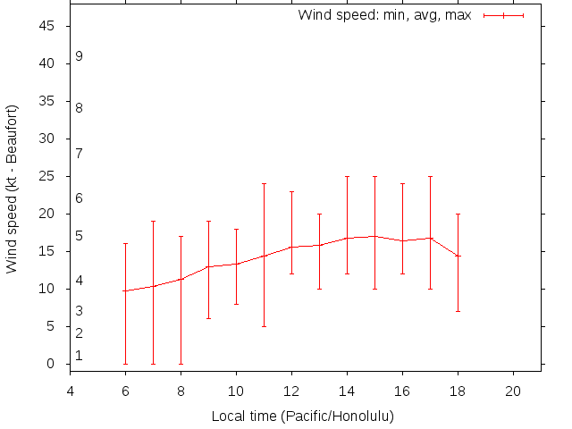 Daily wind variation chart