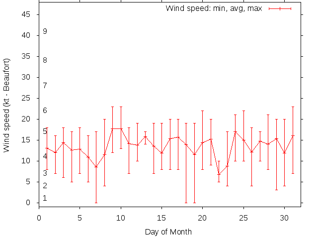 Monthly wind variation chart