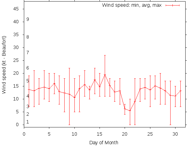 Monthly wind variation chart