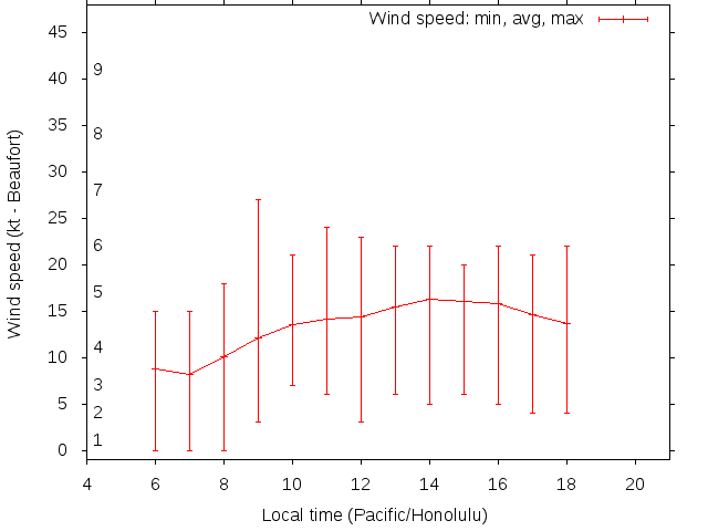 Daily wind variation chart