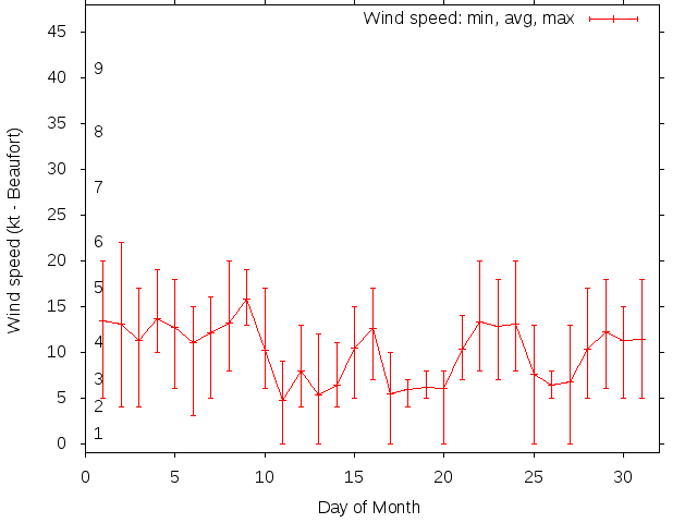 Monthly wind variation chart