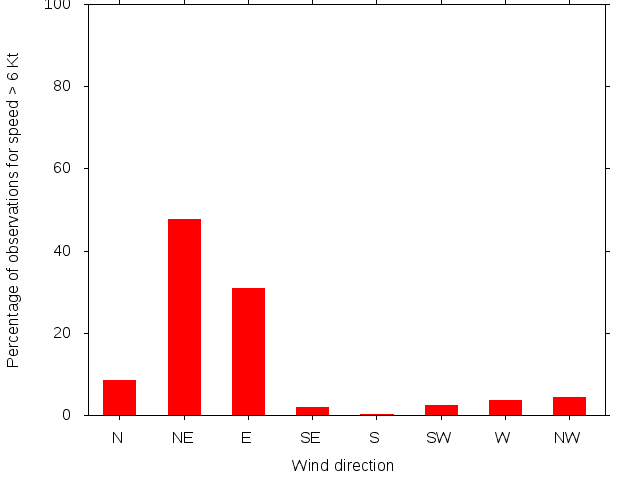 Monthly wind direction chart