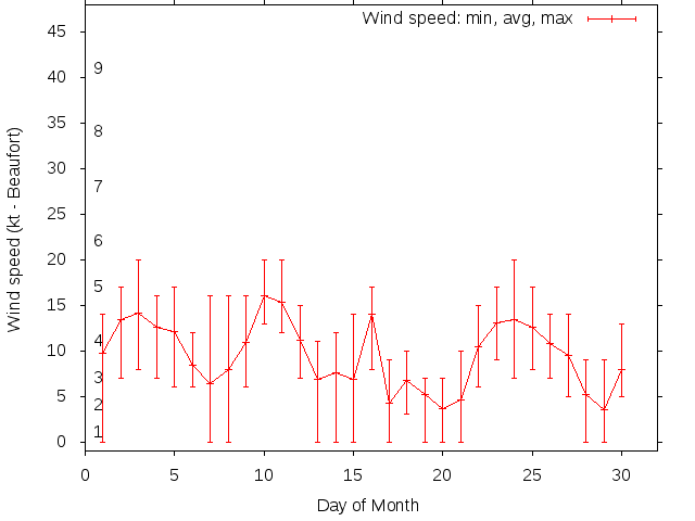 Monthly wind variation chart