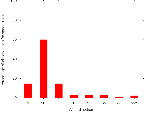 Monthly wind direction chart