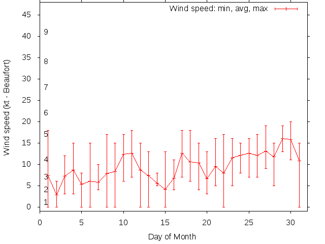 Monthly wind variation chart