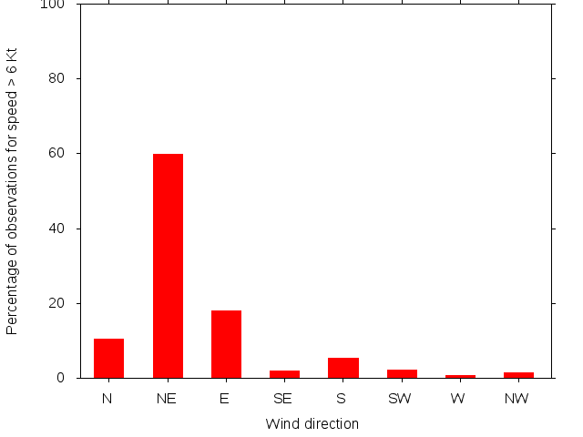 Monthly wind direction chart