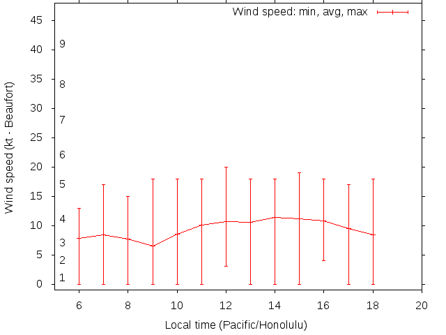 Daily wind variation chart